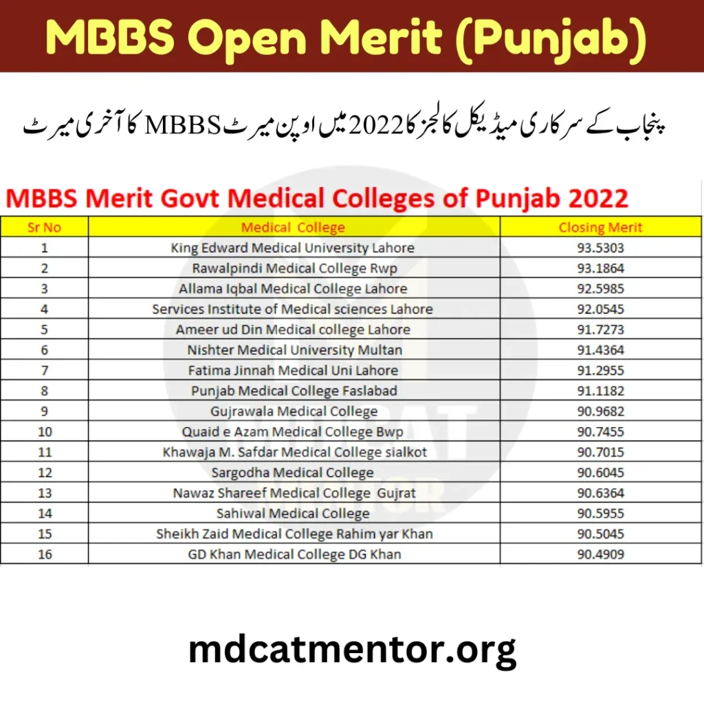 MBBS Merit Lists Punjab 2022