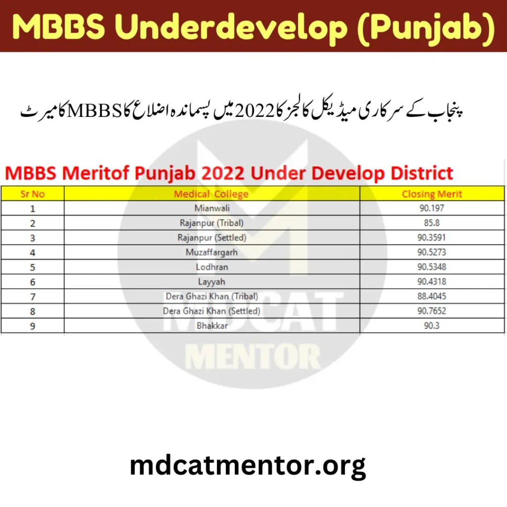 MBBS Merit Lists Punjab 2022