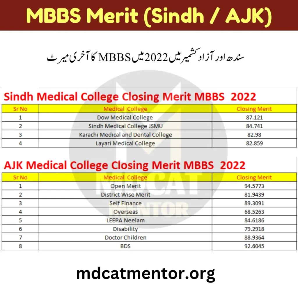 MBBS Merit Lists Sindh AJK 2022