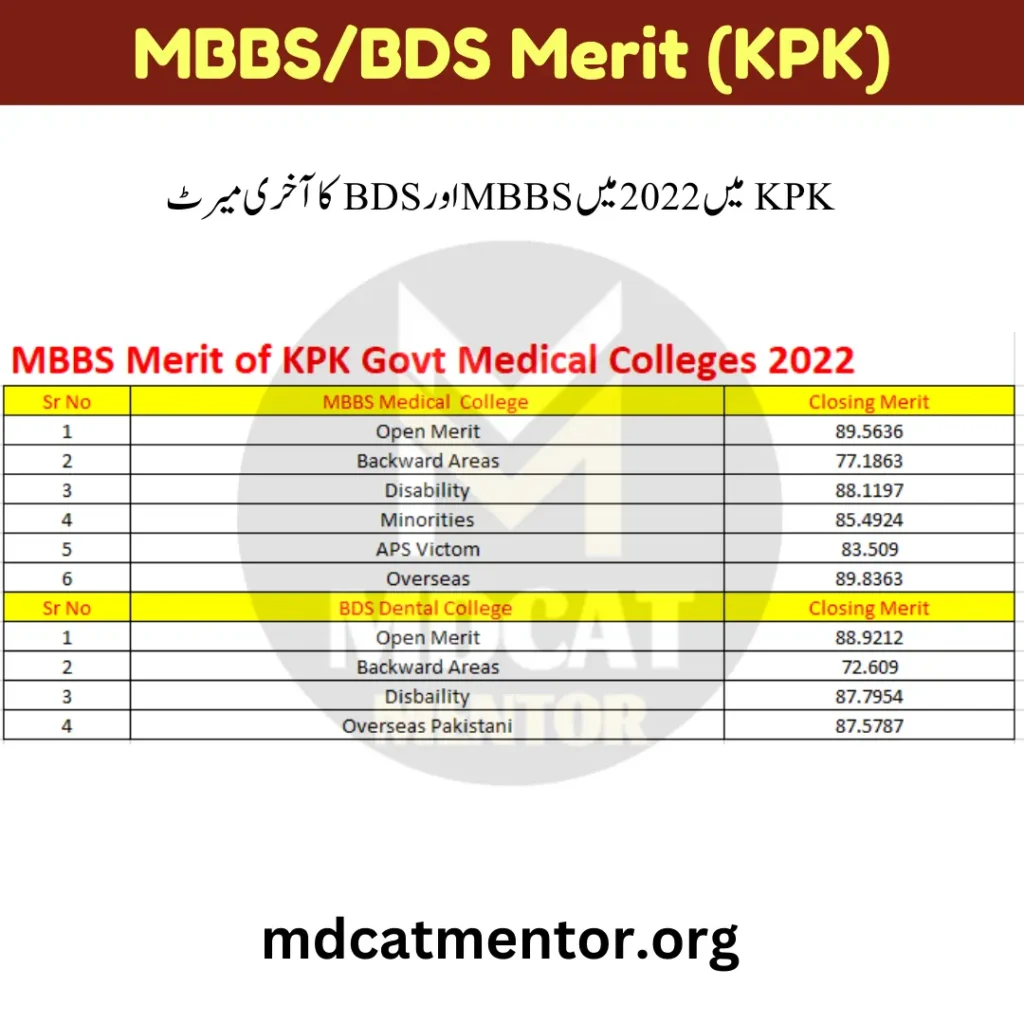 MBBS Merit Lists KPK 2022