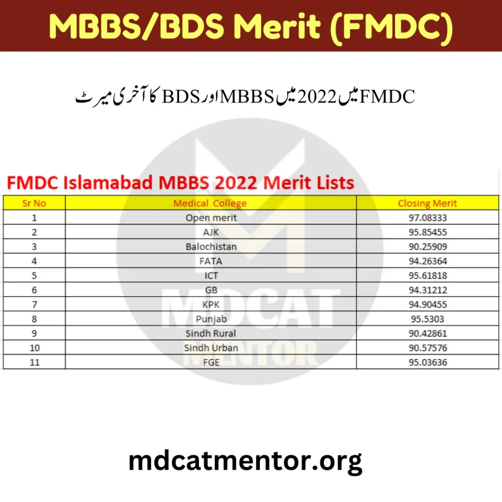 MBBS Merit Lists FMDC 2022