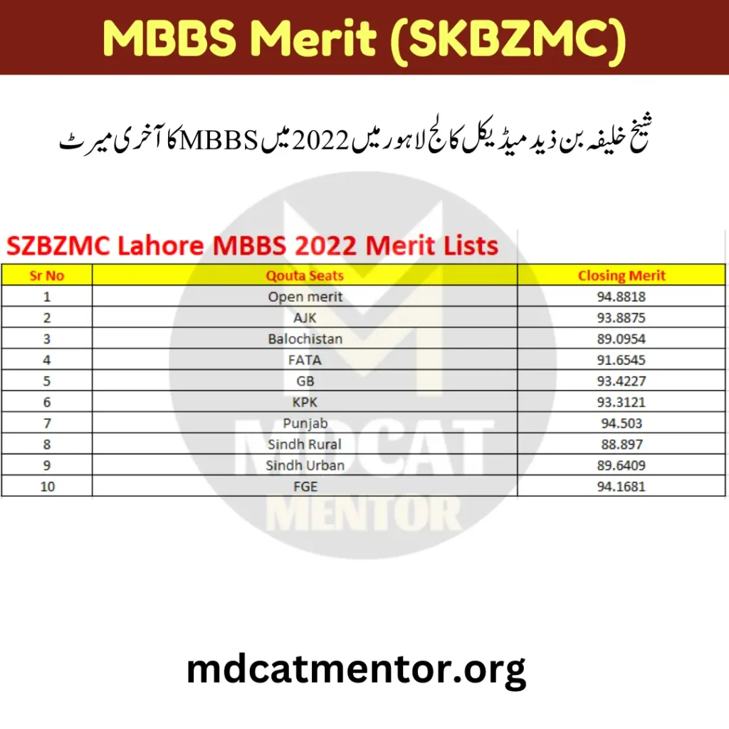 SKBZMC MBBS Merit Lists 2022