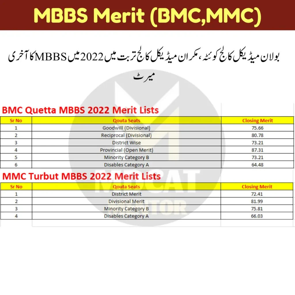 Bolan Medical College MBBA Merit 2022