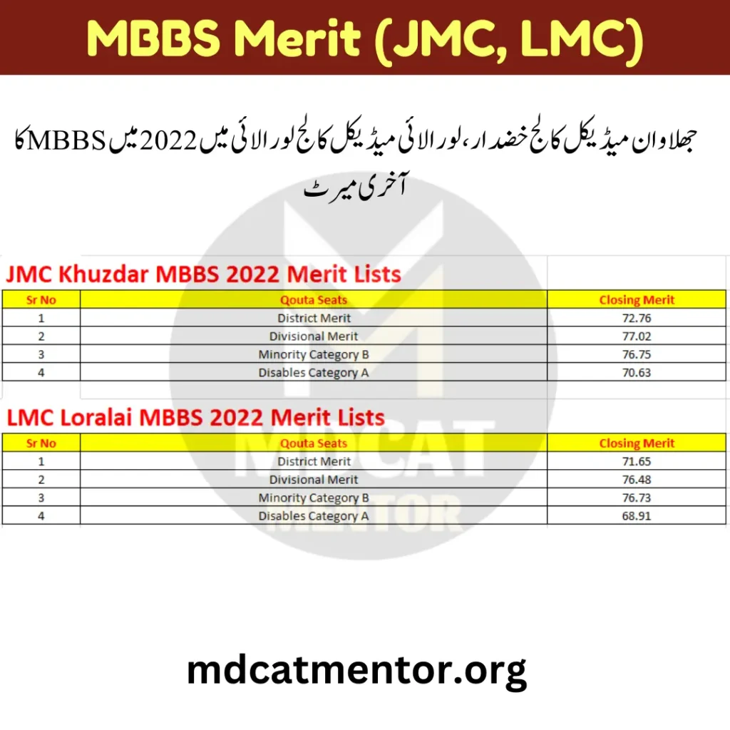 Bolan Medical College MBBA Merit 2022