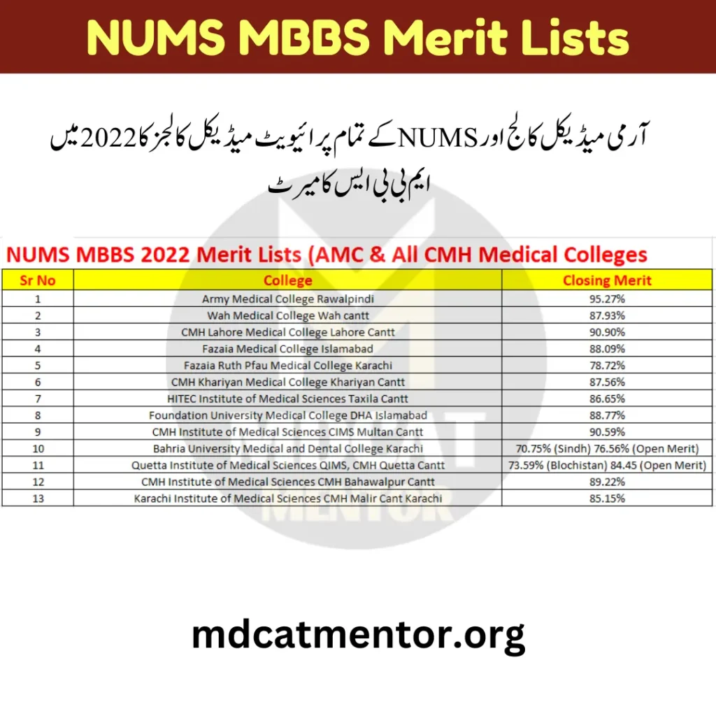 NUMS MBBS Merit Lists