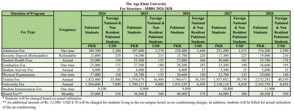 MBBS Fee at agha khan university