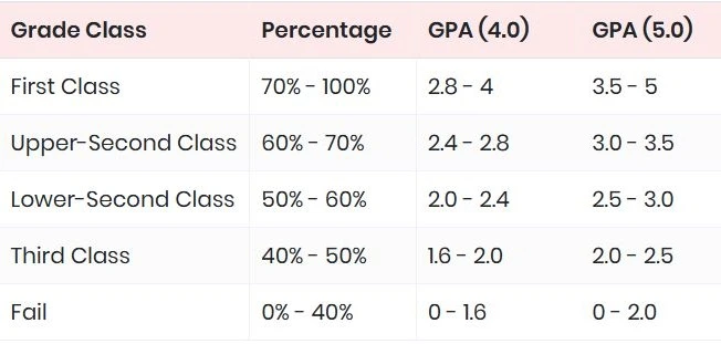 gpa to cgpa calculator